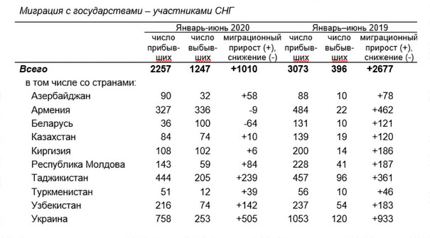 Проанализируйте внутренние миграции россии. Миграция статистика. Миграция в России таблица. Миграционная статистика. Международная миграция статистика.